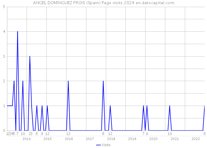 ANGEL DOMINGUEZ FROIS (Spain) Page visits 2024 