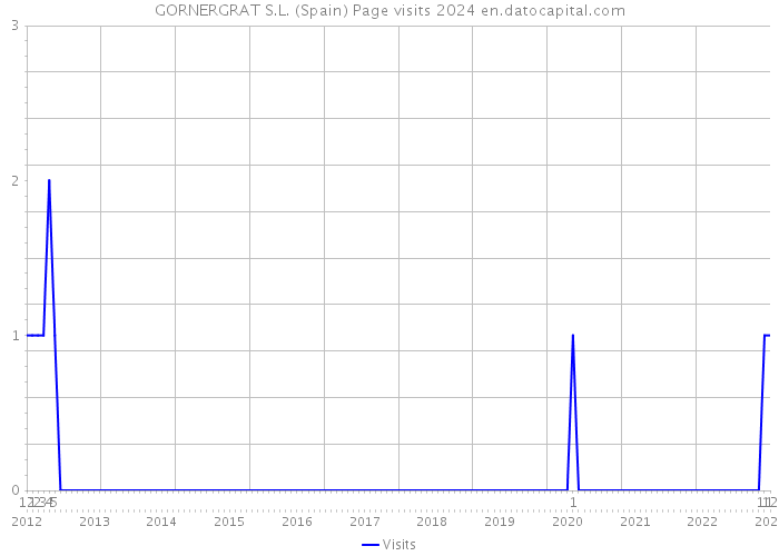 GORNERGRAT S.L. (Spain) Page visits 2024 