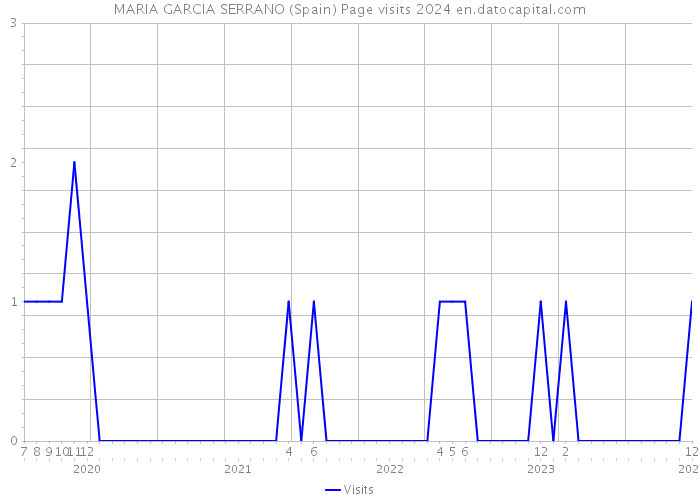 MARIA GARCIA SERRANO (Spain) Page visits 2024 