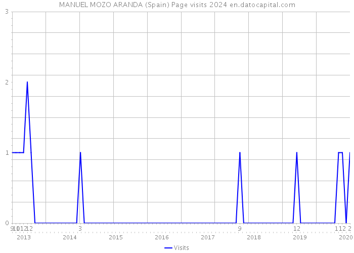 MANUEL MOZO ARANDA (Spain) Page visits 2024 