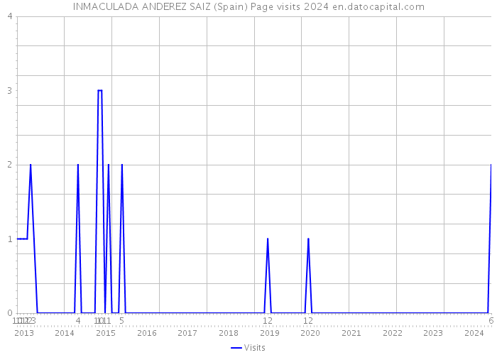 INMACULADA ANDEREZ SAIZ (Spain) Page visits 2024 