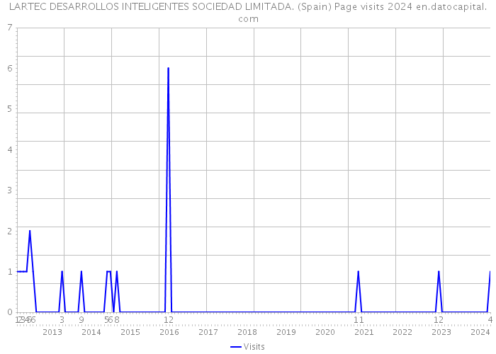 LARTEC DESARROLLOS INTELIGENTES SOCIEDAD LIMITADA. (Spain) Page visits 2024 
