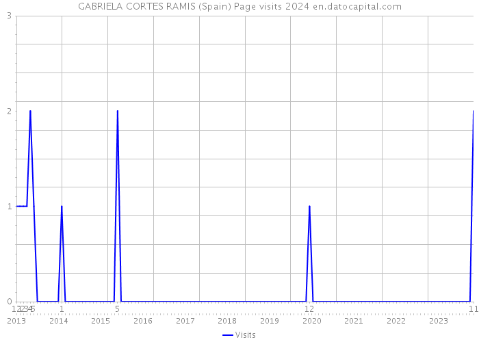 GABRIELA CORTES RAMIS (Spain) Page visits 2024 