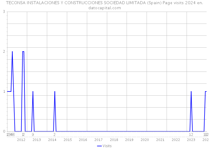 TECONSA INSTALACIONES Y CONSTRUCCIONES SOCIEDAD LIMITADA (Spain) Page visits 2024 