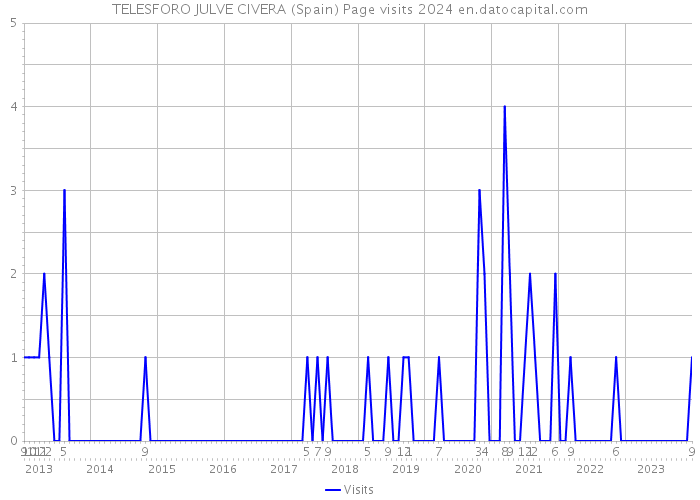 TELESFORO JULVE CIVERA (Spain) Page visits 2024 