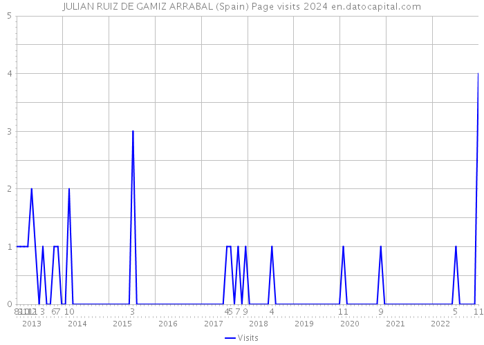 JULIAN RUIZ DE GAMIZ ARRABAL (Spain) Page visits 2024 