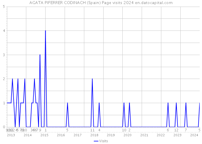 AGATA PIFERRER CODINACH (Spain) Page visits 2024 