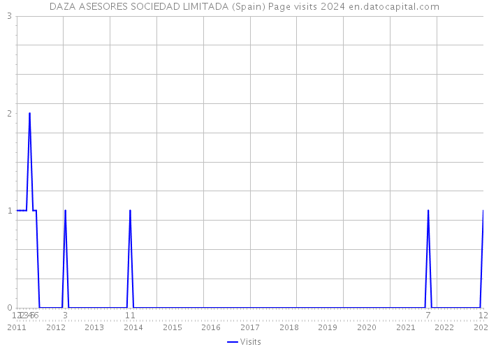 DAZA ASESORES SOCIEDAD LIMITADA (Spain) Page visits 2024 