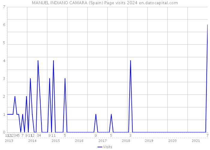 MANUEL INDIANO CAMARA (Spain) Page visits 2024 