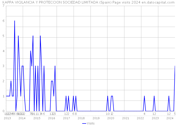 KAPPA VIGILANCIA Y PROTECCION SOCIEDAD LIMITADA (Spain) Page visits 2024 