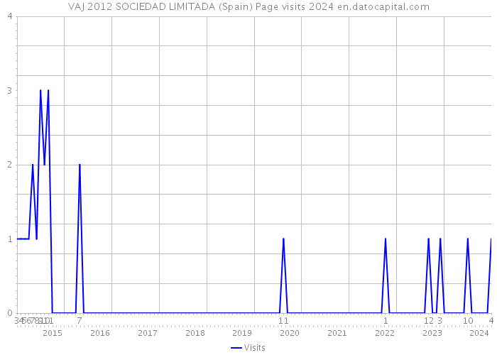 VAJ 2012 SOCIEDAD LIMITADA (Spain) Page visits 2024 