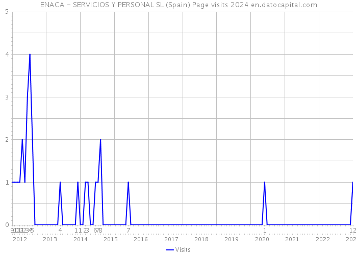 ENACA - SERVICIOS Y PERSONAL SL (Spain) Page visits 2024 