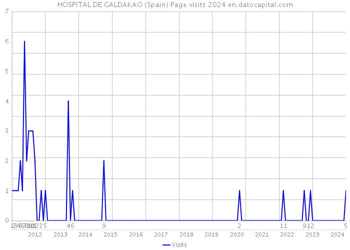 HOSPITAL DE GALDAKAO (Spain) Page visits 2024 