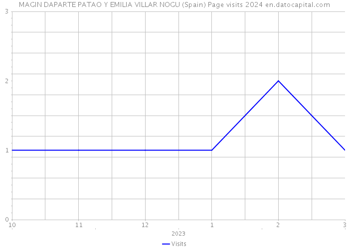 MAGIN DAPARTE PATAO Y EMILIA VILLAR NOGU (Spain) Page visits 2024 