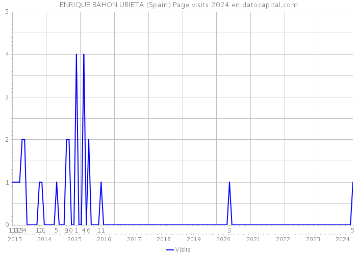 ENRIQUE BAHON UBIETA (Spain) Page visits 2024 