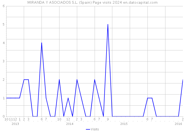 MIRANDA Y ASOCIADOS S.L. (Spain) Page visits 2024 