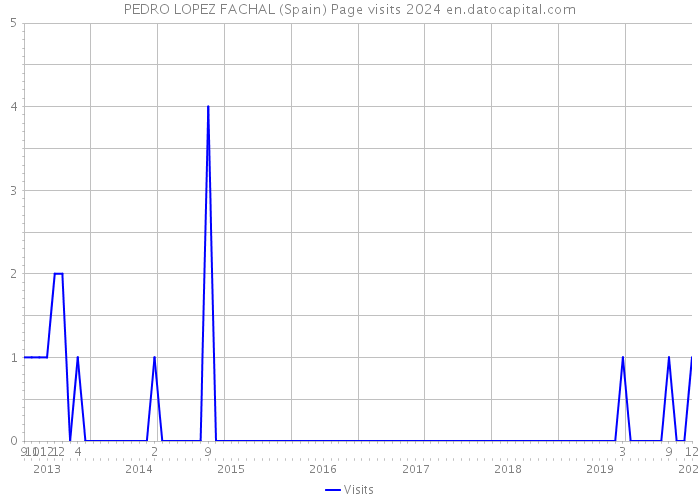 PEDRO LOPEZ FACHAL (Spain) Page visits 2024 