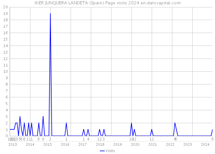 IKER JUNQUERA LANDETA (Spain) Page visits 2024 