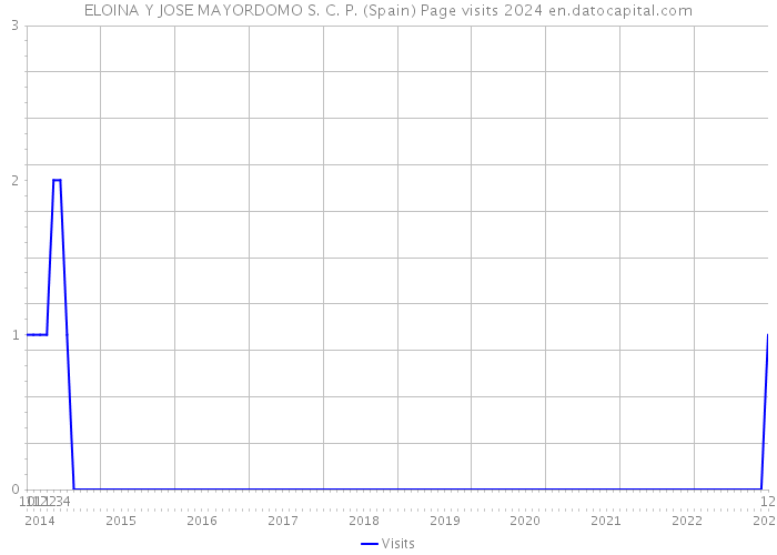 ELOINA Y JOSE MAYORDOMO S. C. P. (Spain) Page visits 2024 