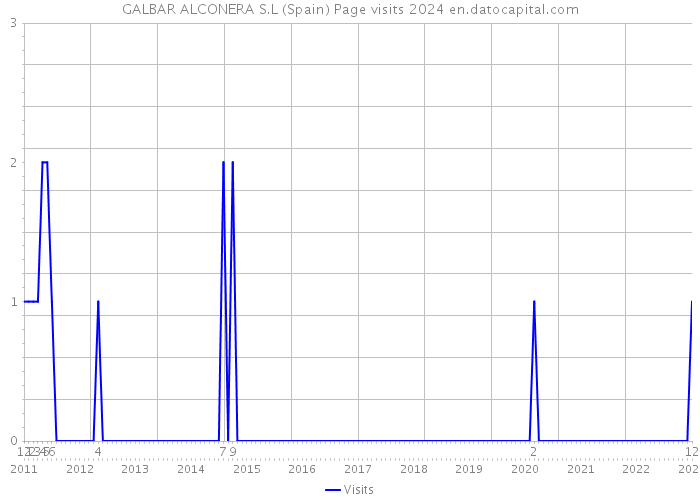 GALBAR ALCONERA S.L (Spain) Page visits 2024 