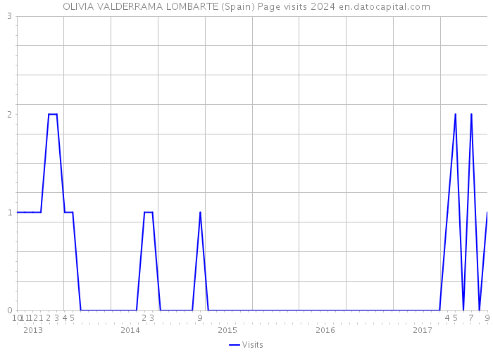 OLIVIA VALDERRAMA LOMBARTE (Spain) Page visits 2024 