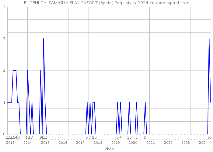 EUGENI CALSAMIGLIA BLANCAFORT (Spain) Page visits 2024 