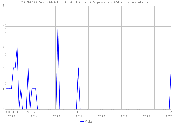 MARIANO PASTRANA DE LA CALLE (Spain) Page visits 2024 