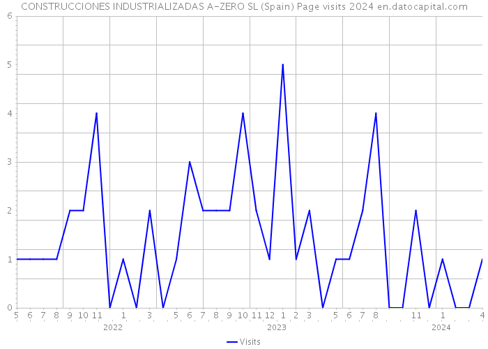 CONSTRUCCIONES INDUSTRIALIZADAS A-ZERO SL (Spain) Page visits 2024 