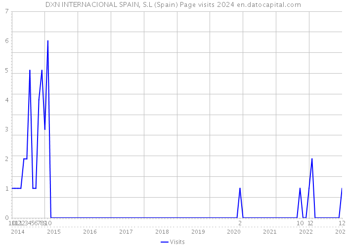 DXN INTERNACIONAL SPAIN, S.L (Spain) Page visits 2024 