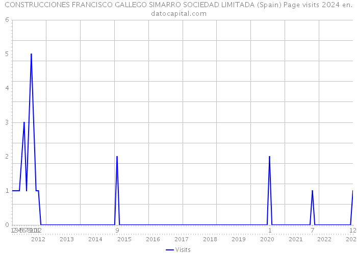 CONSTRUCCIONES FRANCISCO GALLEGO SIMARRO SOCIEDAD LIMITADA (Spain) Page visits 2024 
