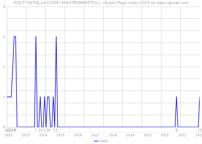 POLIT INSTAL.LACIONS I MANTENIMENTS S.L. (Spain) Page visits 2024 