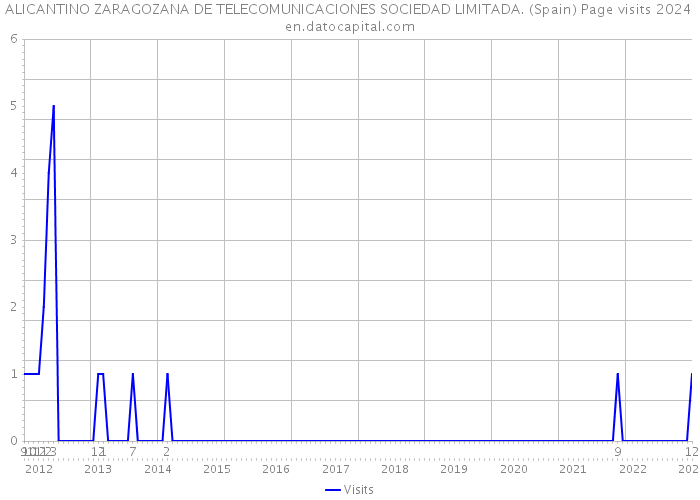 ALICANTINO ZARAGOZANA DE TELECOMUNICACIONES SOCIEDAD LIMITADA. (Spain) Page visits 2024 