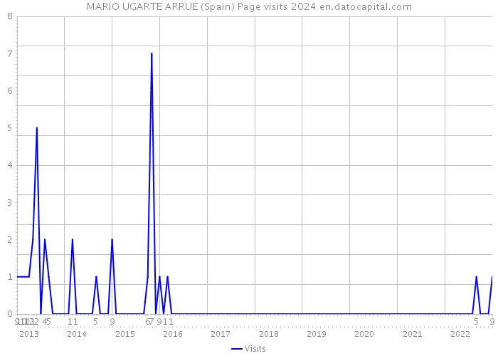 MARIO UGARTE ARRUE (Spain) Page visits 2024 