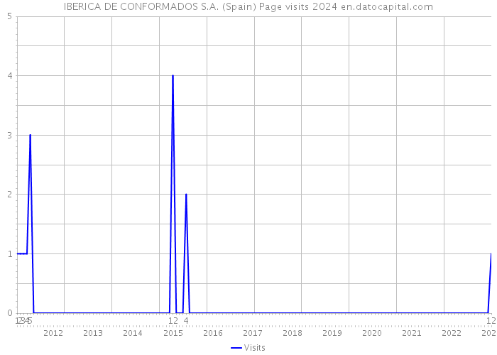 IBERICA DE CONFORMADOS S.A. (Spain) Page visits 2024 