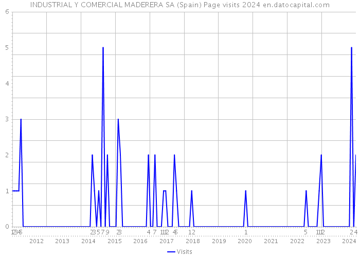INDUSTRIAL Y COMERCIAL MADERERA SA (Spain) Page visits 2024 