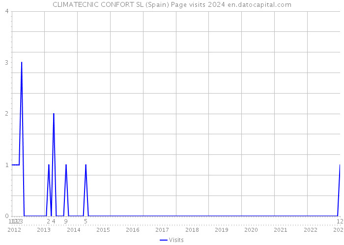 CLIMATECNIC CONFORT SL (Spain) Page visits 2024 