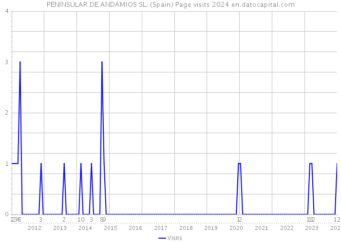 PENINSULAR DE ANDAMIOS SL. (Spain) Page visits 2024 