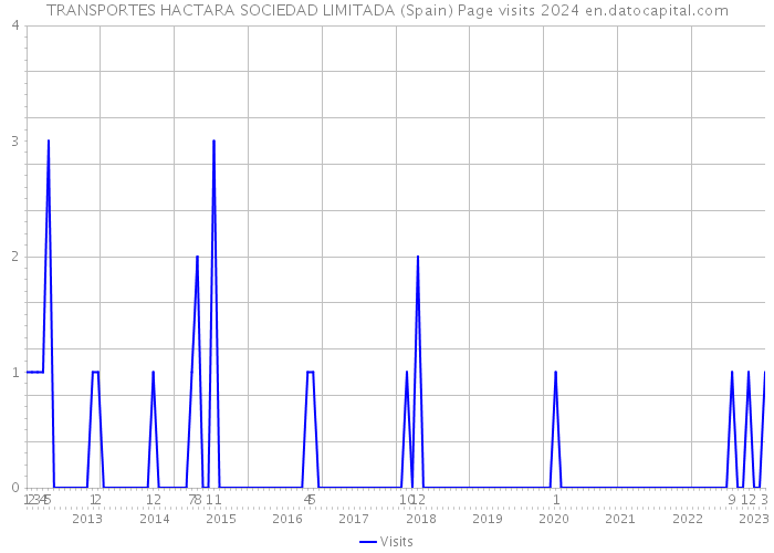 TRANSPORTES HACTARA SOCIEDAD LIMITADA (Spain) Page visits 2024 