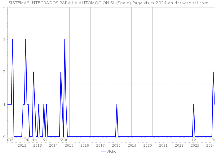 SISTEMAS INTEGRADOS PARA LA AUTOMOCION SL (Spain) Page visits 2024 