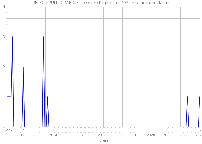 RETOLS PUNT GRAFIC SLL (Spain) Page visits 2024 