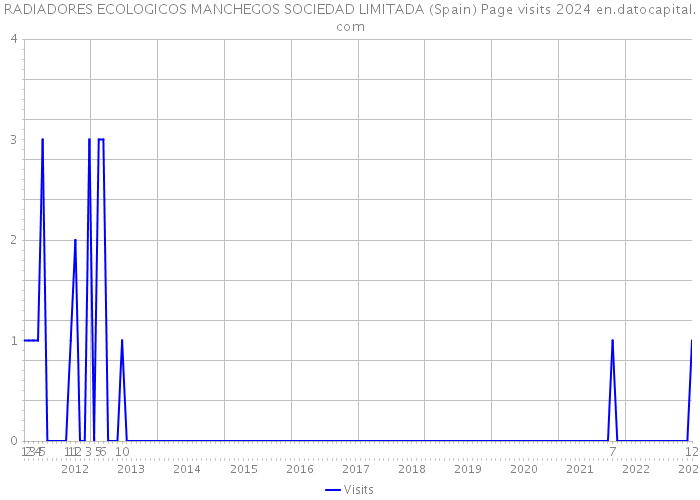 RADIADORES ECOLOGICOS MANCHEGOS SOCIEDAD LIMITADA (Spain) Page visits 2024 