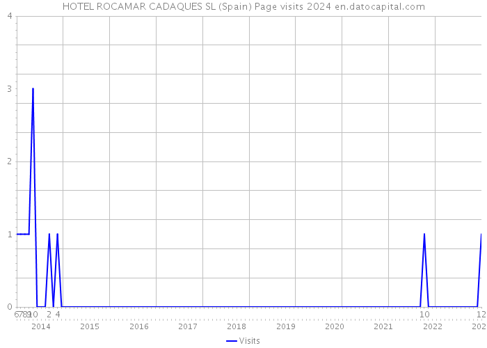 HOTEL ROCAMAR CADAQUES SL (Spain) Page visits 2024 