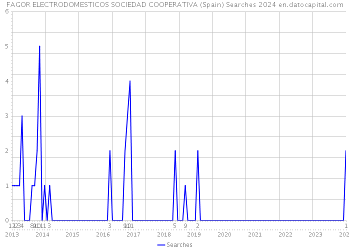 FAGOR ELECTRODOMESTICOS SOCIEDAD COOPERATIVA (Spain) Searches 2024 