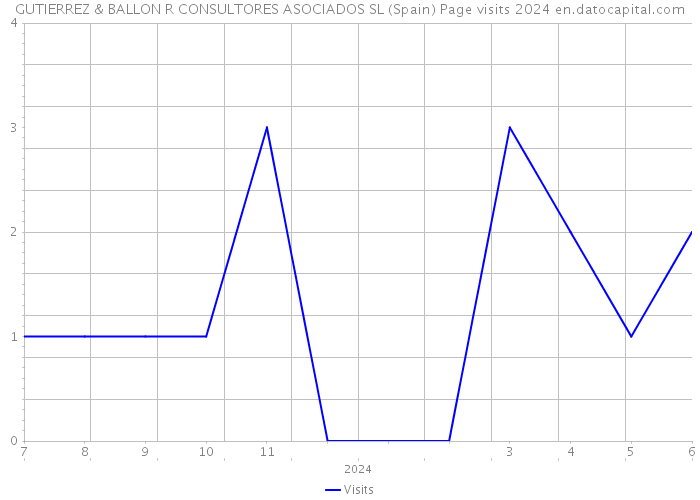 GUTIERREZ & BALLON R CONSULTORES ASOCIADOS SL (Spain) Page visits 2024 