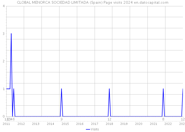 GLOBAL MENORCA SOCIEDAD LIMITADA (Spain) Page visits 2024 