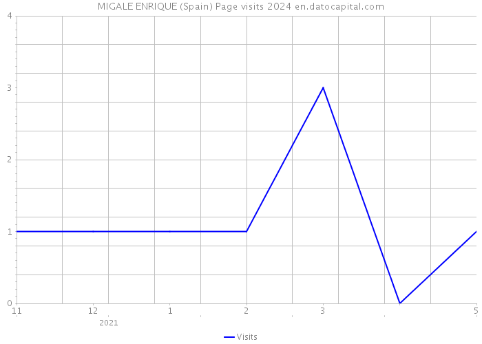 MIGALE ENRIQUE (Spain) Page visits 2024 