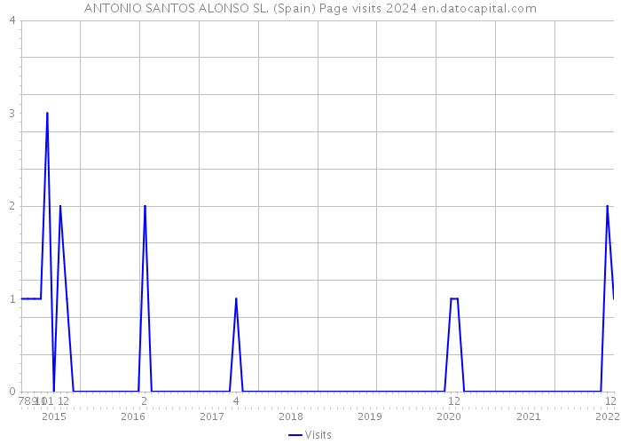 ANTONIO SANTOS ALONSO SL. (Spain) Page visits 2024 