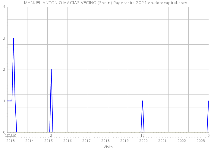 MANUEL ANTONIO MACIAS VECINO (Spain) Page visits 2024 