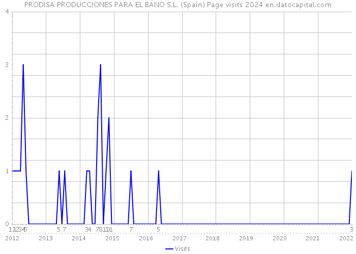 PRODISA PRODUCCIONES PARA EL BANO S.L. (Spain) Page visits 2024 