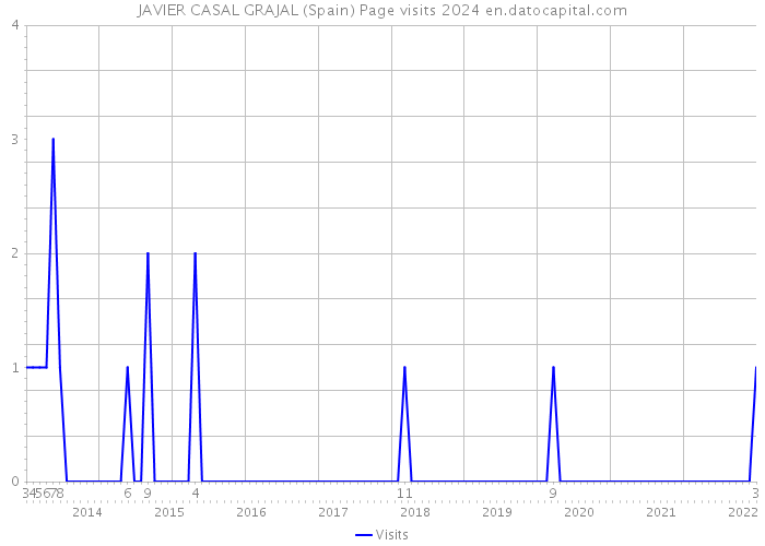 JAVIER CASAL GRAJAL (Spain) Page visits 2024 